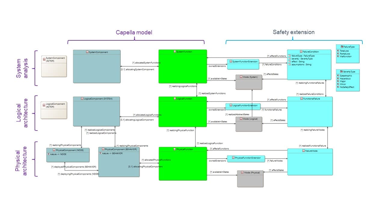 MBSA metamodel