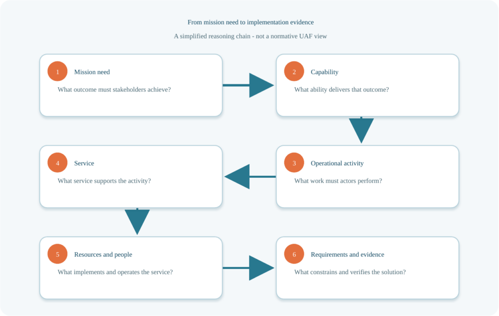 Six-step traceability chain from mission need through capability, operational activity, service, functions and performers, to requirements and evidence.