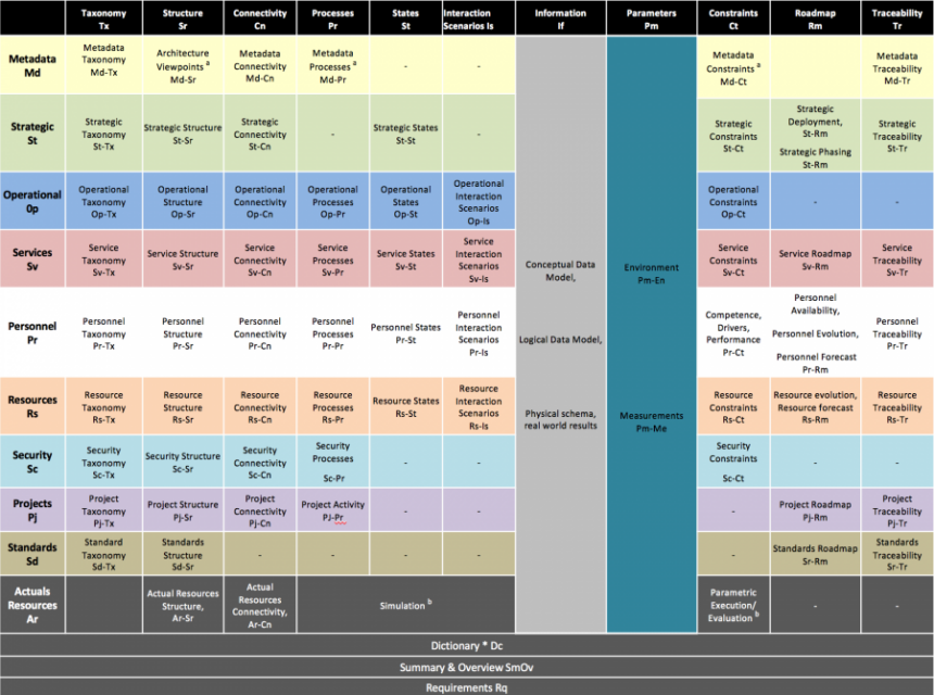 UAF grid with domains arranged by row and model kinds arranged by column, forming individual view specifications.